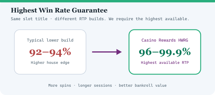 Highest Win Rate Guarantee diagram for Captain Cooks Casino — highest available RTP versions