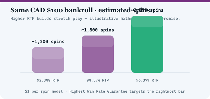 Bar chart comparing estimated spins at 92.34 percent, 94.57 percent and 96.37 percent RTP for a 100 dollar bankroll
